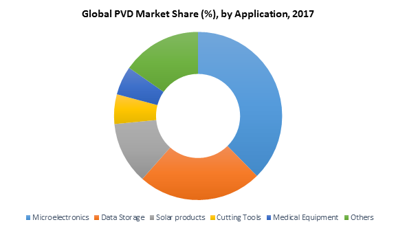 Global PVD Market Share (%), by Application, 2017